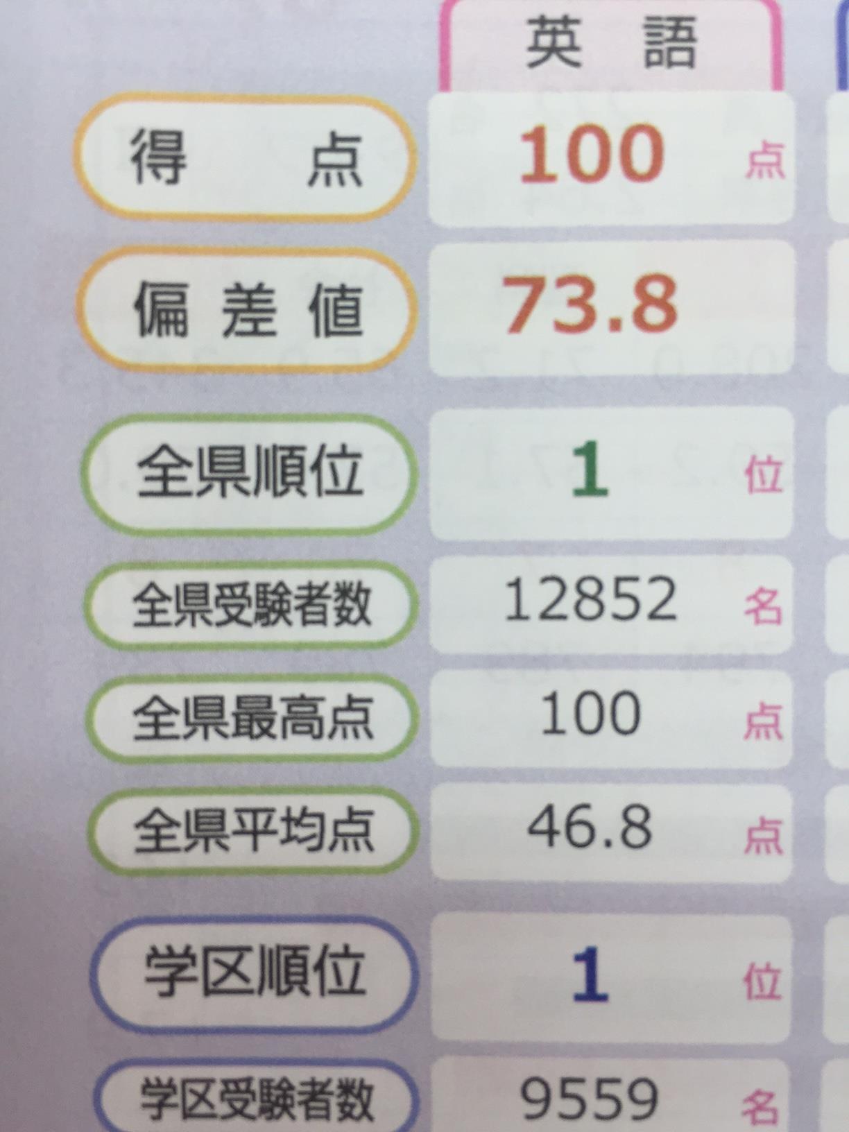 愛知全県模試 100点 おめでとう 16年1月26日 17 50 成績アップ 一社校 名古屋市名東区 学習塾なら受験指導の明倫ゼミナール