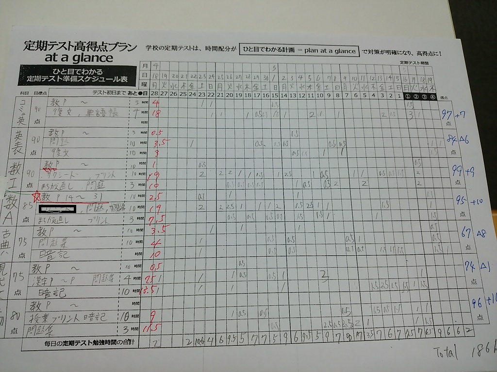 高校生 成績上位者の勉強法とは 16年6月 8日 17 15 成績アップ 御器所校 名古屋市昭和区 学習塾なら受験指導の明倫ゼミナール