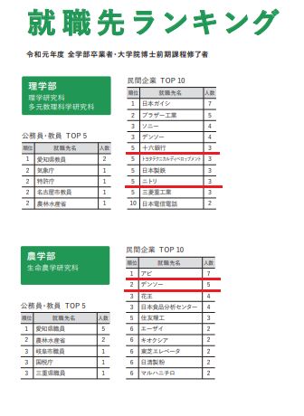 https://www.meirin-net.co.jp/classroom/gokiso_k/%E5%90%8D%E5%8F%A4%E5%B1%8B%E5%A4%A7%E5%AD%A6%E5%AD%A6%E9%83%A8%E5%B0%B1%E8%81%B7%E5%85%88.png