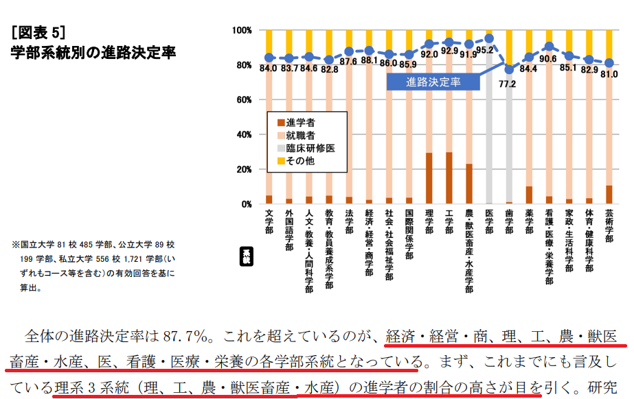 https://www.meirin-net.co.jp/classroom/gokiso_k/%E5%AD%A6%E9%83%A8%E7%B3%BB%E7%B5%B1%E5%88%A5%E9%80%B2%E8%B7%AF%E6%B1%BA%E5%AE%9A%E7%8E%87.png