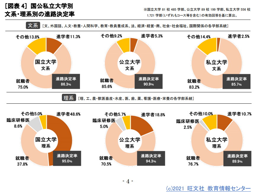 https://www.meirin-net.co.jp/classroom/gokiso_k/%E6%96%87%E7%90%86%E5%9B%BD%E5%85%AC%E7%A7%81%E7%AB%8B%E9%80%B2%E8%B7%AF%E6%B1%BA%E5%AE%9A%E7%8E%87.png