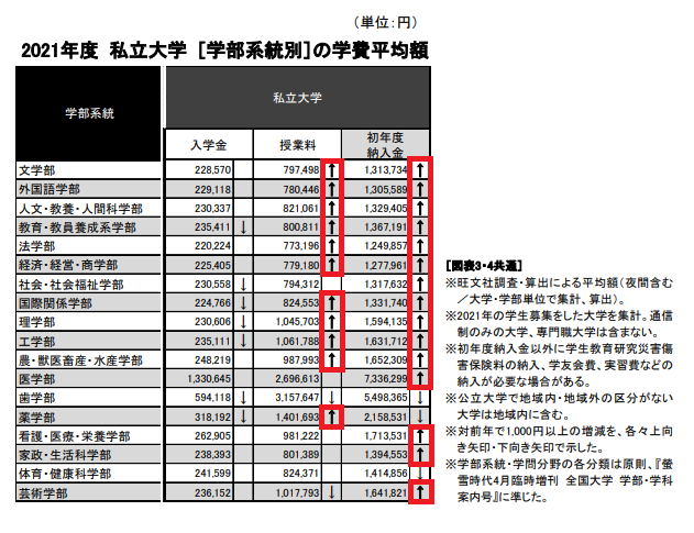 https://www.meirin-net.co.jp/classroom/gokiso_k/2021%E7%A7%81%E5%A4%A7%E5%AD%A6%E8%B2%BB%E6%AF%94%E8%BC%83.png