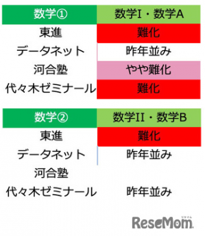 共通テスト平均点予想（数学）.png