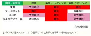 共通テスト難度(文系　　.jpg