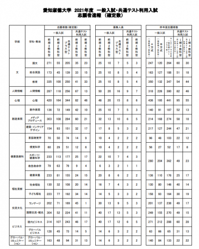 愛知淑徳大学出願状況2021.png