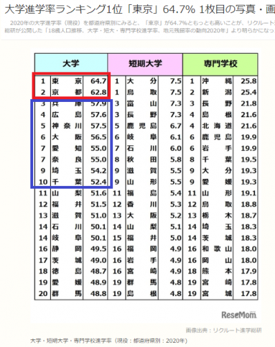 大学進学率（県別）.png