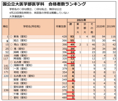 2021愛知県国公立大　医学部合格数　アップ入り.png