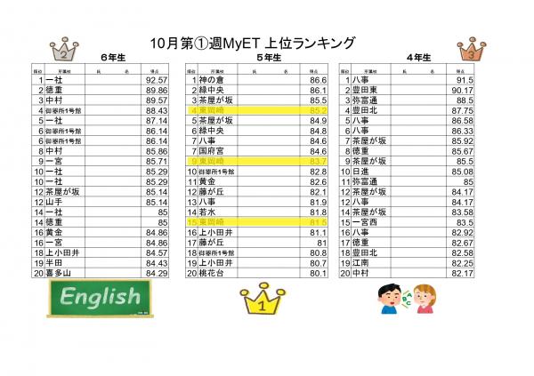 2021MyET宿題集計10月➀週 - 得点ランキング (1)_page-0001.jpg