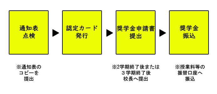 親孝行システムの特典