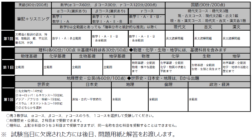 https://www.meirin-net.co.jp/news/2021%E3%80%80%E9%AB%983%E6%A8%A1%E8%A9%A66%E6%9C%88%E3%80%80%E5%87%BA%E9%A1%8C%E7%AF%84%E5%9B%B2.png