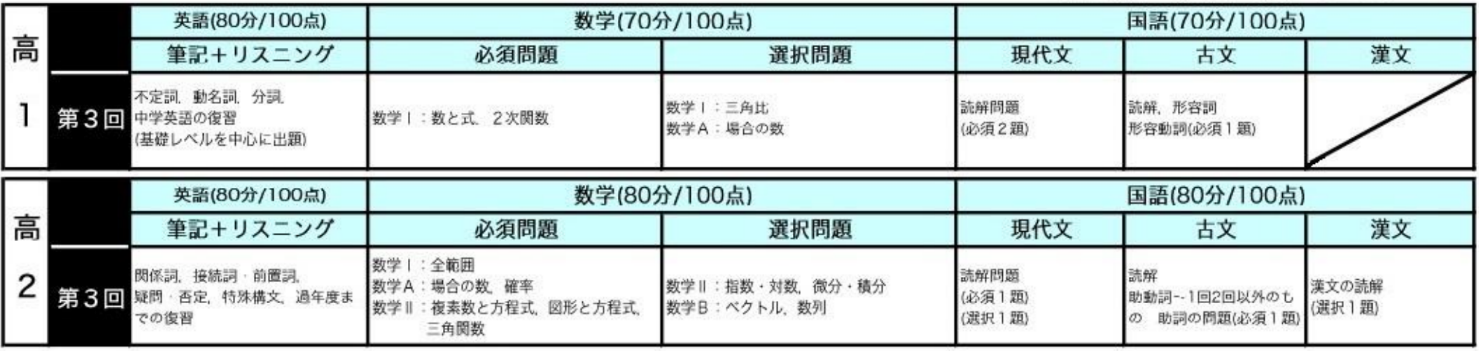 202208_高1-2全国高校共通テスト出題範囲.PNG