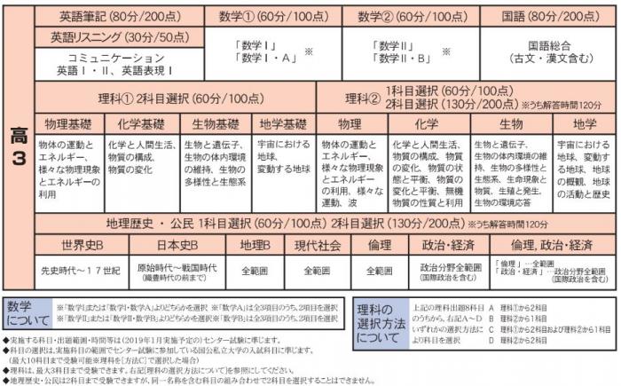 9/16実施　高3　センター模試範囲